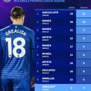 埃弗顿单赛季助攻王榜：塔帅占两席；格拉利什有望冲击纪录